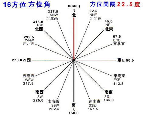 6方位|方位